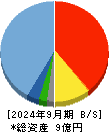 ＴａｌｅｎｔＸ 貸借対照表 2024年9月期