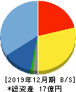 グローバルインフォメーション 貸借対照表 2019年12月期 グローバルインフォメーション 貸借対照表 2019年12月期