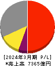 野村総合研究所 損益計算書 2024年3月期 野村総合研究所 損益計算書 2024年3月期