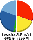 理経 貸借対照表 2024年6月期
