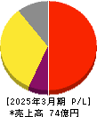 MS-Japan 損益計算書 2025年3月期 MS-Japan 損益計算書 2025年3月期