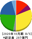 フジ・コーポレーション 貸借対照表 2020年10月期 フジ・コーポレーション 貸借対照表 2020年10月期