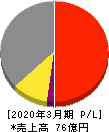 鉱研工業 損益計算書 2020年3月期 鉱研工業 損益計算書 2020年3月期