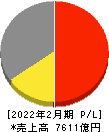 髙島屋 損益計算書 2022年2月期 髙島屋 損益計算書 2022年2月期