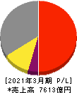 日東電工 損益計算書 2021年3月期