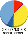 アクシスコンサルティング 貸借対照表 2023年6月期 アクシスコンサルティング 貸借対照表 2023年6月期