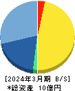 Ｉｎｓｔｉｔｕｔｉｏｎ　ｆｏｒ　ａ　Ｇｌｏｂａｌ　Ｓｏｃｉｅｔｙ 貸借対照表 2024年3月期