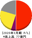 ベネフィットジャパン 損益計算書 2020年3月期 ベネフィットジャパン 損益計算書 2020年3月期