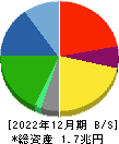 NIPPON EXPRESSホールディングス 貸借対照表 2022年12月期 NIPPON EXPRESSホールディングス 貸借対照表 2022年12月期