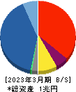 東海東京フィナンシャル・ホールディングス 貸借対照表 2023年3月期