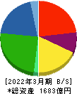 メイコー 貸借対照表 2022年3月期