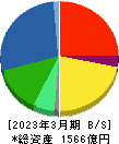 SWCC 貸借対照表 2023年3月期 SWCC 貸借対照表 2023年3月期