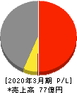 リビングプラットフォーム 損益計算書 2020年3月期 リビングプラットフォーム 損益計算書 2020年3月期