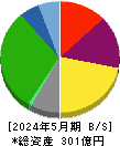 リンガーハット 貸借対照表 2024年5月期 リンガーハット 貸借対照表 2024年5月期