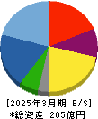 アエリア 貸借対照表 2025年3月期