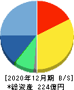 バリューコマース 貸借対照表 2020年12月期 バリューコマース 貸借対照表 2020年12月期