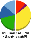 山一電機 貸借対照表 2021年3月期 山一電機 貸借対照表 2021年3月期