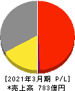 朝日放送グループホールディングス 損益計算書 2021年3月期