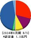 アイフル 貸借対照表 2024年6月期