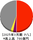 澁澤倉庫 損益計算書 2025年3月期 澁澤倉庫 損益計算書 2025年3月期