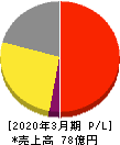 ベリテ 損益計算書 2020年3月期 ベリテ 損益計算書 2020年3月期