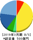 ジャストシステム 貸借対照表 2019年3月期 ジャストシステム 貸借対照表 2019年3月期