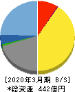 日本Ｍ＆Ａセンターホールディングス 貸借対照表 2020年3月期
