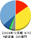 ジェイエイシーリクルートメント 貸借対照表 2024年12月期