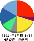 ネオマーケティング 貸借対照表 2023年3月期