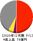 ウィル 損益計算書 2020年12月期 ウィル 損益計算書 2020年12月期