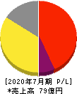 ブラス 損益計算書 2020年7月期 ブラス 損益計算書 2020年7月期
