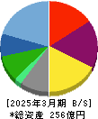フジオフードグループ本社 貸借対照表 2025年3月期