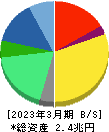 アステラス製薬 貸借対照表 2023年3月期