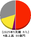 パシフィックネット 損益計算書 2025年5月期 パシフィックネット 損益計算書 2025年5月期