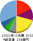 青山財産ネットワークス 貸借対照表 2023年12月期