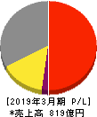 朝日放送グループホールディングス 損益計算書 2019年3月期