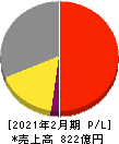 古野電気 損益計算書 2021年2月期 古野電気 損益計算書 2021年2月期
