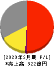 広島ガス 損益計算書 2020年3月期