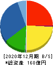 日本アクア 貸借対照表 2020年12月期 日本アクア 貸借対照表 2020年12月期