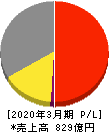 朝日放送グループホールディングス 損益計算書 2020年3月期