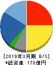 トミタ 貸借対照表 2019年3月期