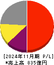 ベイカレント 損益計算書 2024年11月期
