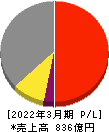 モリタホールディングス 損益計算書 2022年3月期