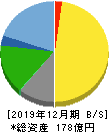 ペプチドリーム 貸借対照表 2019年12月期 ペプチドリーム 貸借対照表 2019年12月期