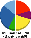 イーグランド 貸借対照表 2021年3月期
