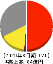 Jストリーム 損益計算書 2020年3月期 Jストリーム 損益計算書 2020年3月期
