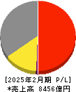 ツルハホールディングス 損益計算書 2025年2月期