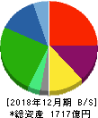ＳＢＳホールディングス 貸借対照表 2018年12月期