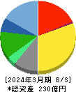 早稲田アカデミー 貸借対照表 2024年3月期 早稲田アカデミー 貸借対照表 2024年3月期