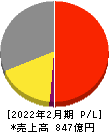 古野電気 損益計算書 2022年2月期 古野電気 損益計算書 2022年2月期